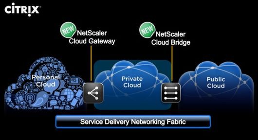 Синергия новых технологий Citrix: Три типа облаков плюс соединяющие их шлюз и мост образуют единую инфраструктуру (Service Delivery Networking Fabric — "сетевая инфраструктура доставки сервисов")