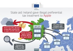 Ставка налогообложения Apple в Ирландии