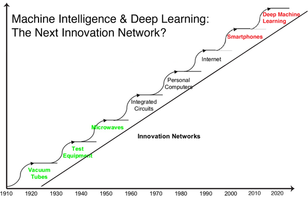Эволюция инновационных сетей