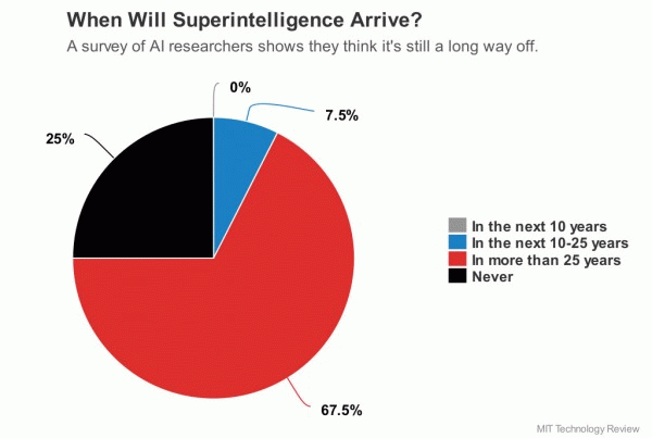 Когда наступит время суперинтеллекта?