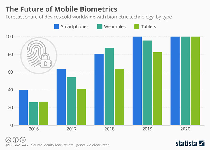 К 2020 году все смартфоны, планшеты и смарт-часы будут иметь хотя бы одно средство биометрической аутентификации 