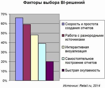 Retail.ru, бизнес-аналитика, BI