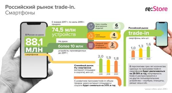 Российский рынок trade-in смартфонов обгонит продажи б/у-техники